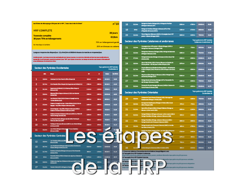 Les étapes de la HRP Haute Randonnée Pyrénéenne