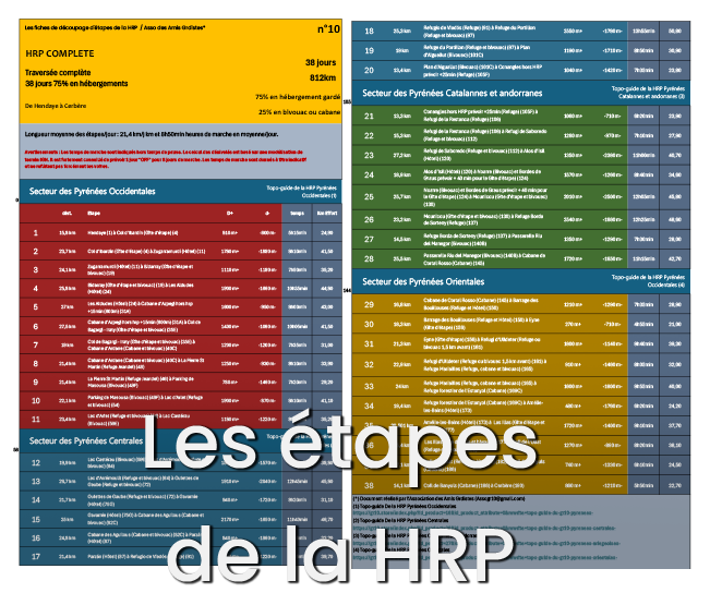 Les découpage d'étape de la HRP Haute Randonnée Pyrénéenne