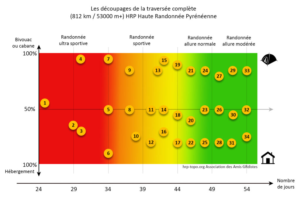 les 34 découpages d'étapes de la HRP complète