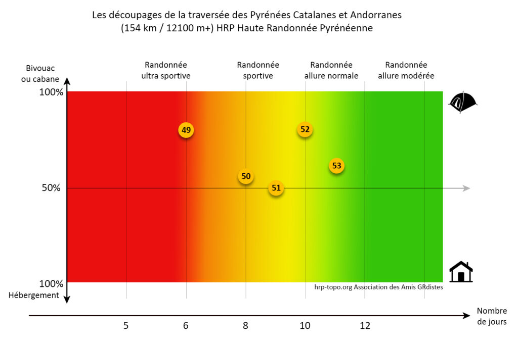 les 5 découpages d'étapes de la HRP Pyrénées Catalanes et Andorranes