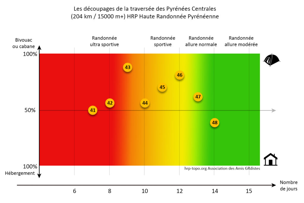 les 8 découpages d'étapes de la HRP Pyrénées Centrales