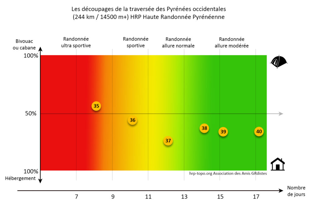 les 6 découpages d'étapes de la HRP Pyrénées Occidentales