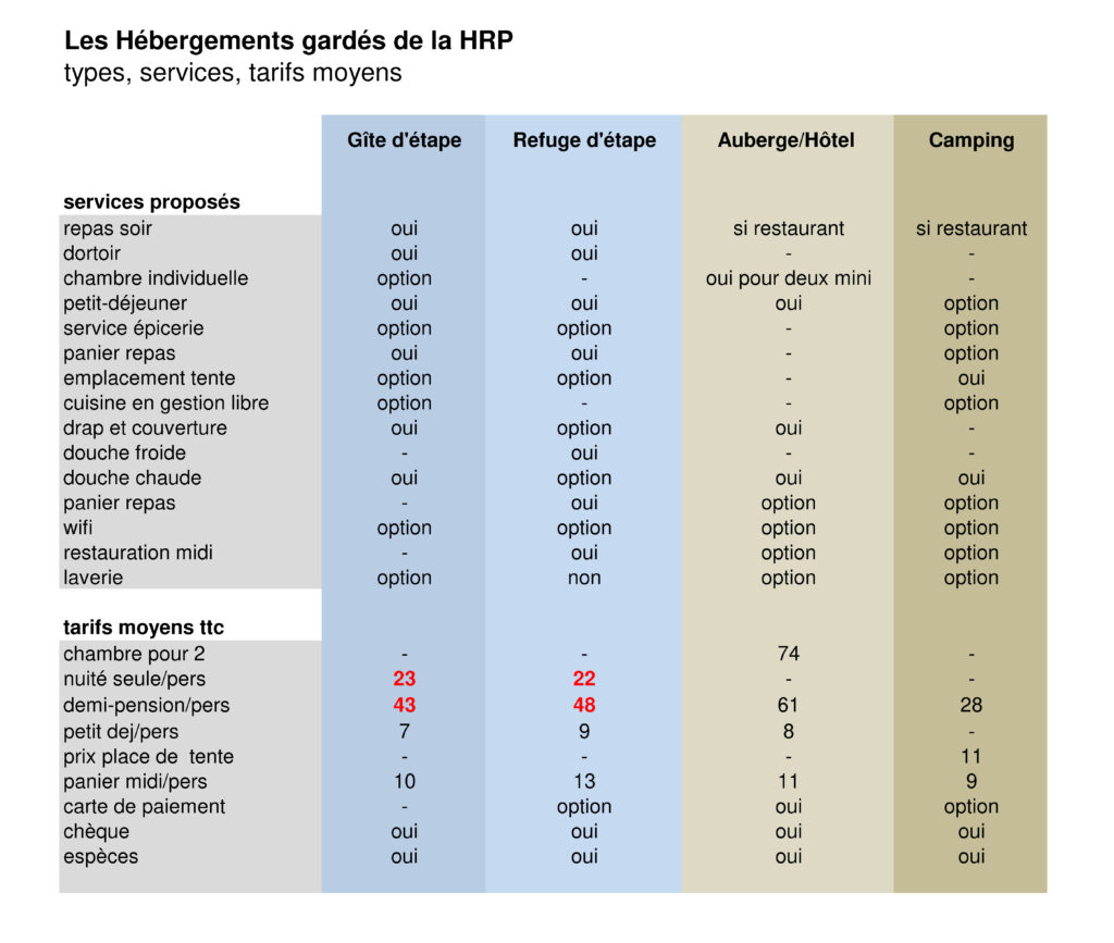 Tarifs moyen des hébergements de la HRP
