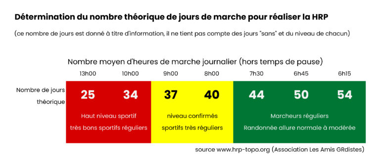 Détermination du nombre de jour pour la HRP